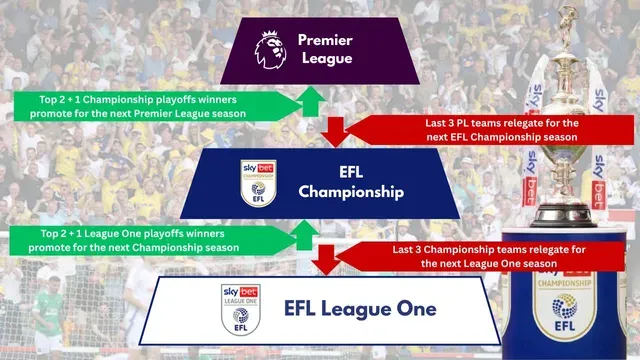 EFL Championship: Promotions and Relegations