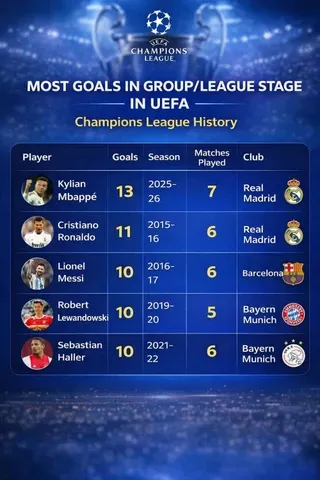Most Goals in Group Stage in UCL history