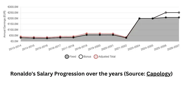 Ronaldo Salary Progression over the years