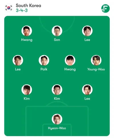South Korea Predicted Lineup at FIFA World Cup 2026