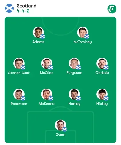 Scotland Predicted Lineup for 2026 FIFA World Cup