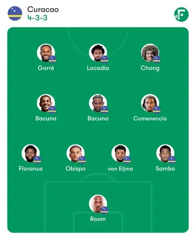Curacao Predicted Lineup for 2026 FIFA World Cup