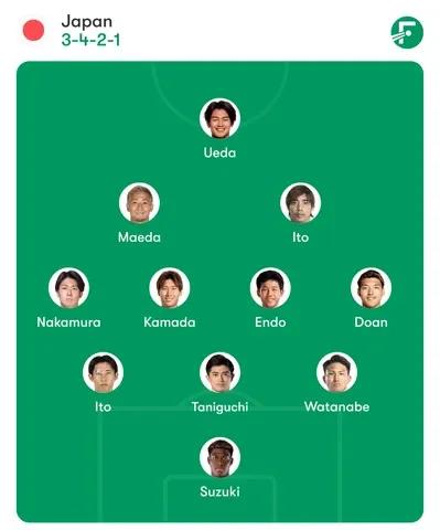 Japan Predicted Lineup at 2026 FIFA World Cup