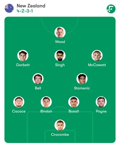 New Zealand Predicted Lineup at 2026 FIFA World Cup
