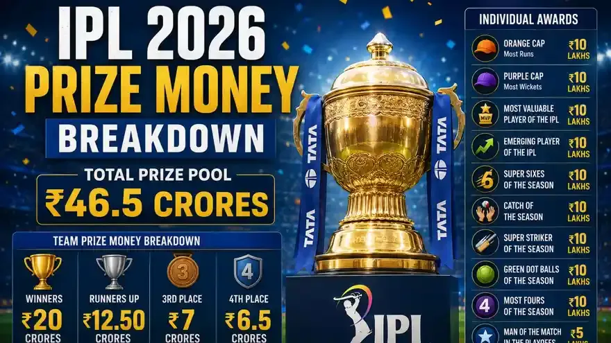IPL 2026 Prize Money Breakdown: Winners, Runners-Up & All Award Cash Prizes