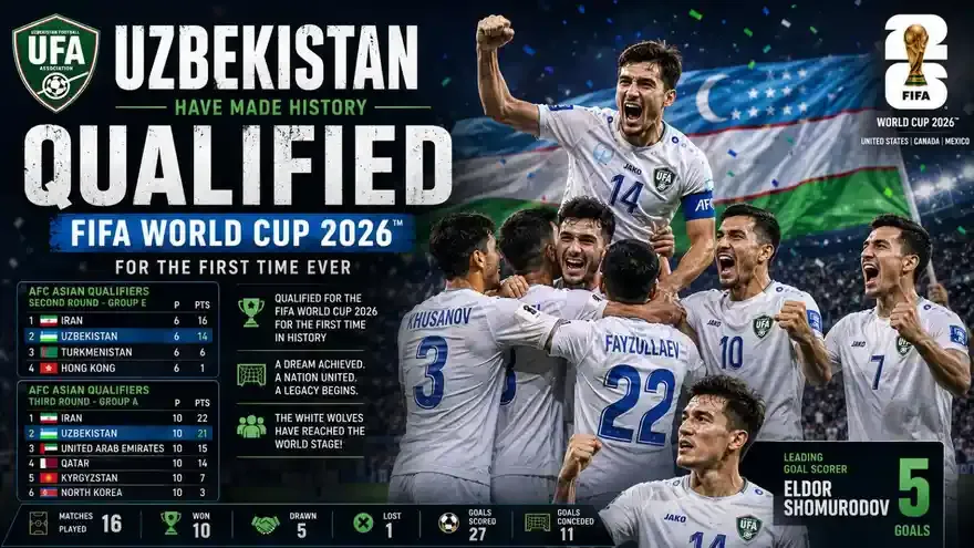 How Uzbekistan Qualified for FIFA World Cup 2026: Results, Stats and Fixtures