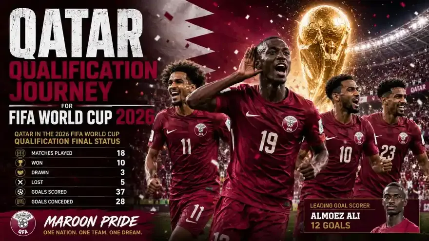 How Qatar Qualified for FIFA World Cup 2026: Results, Stats and Fixtures