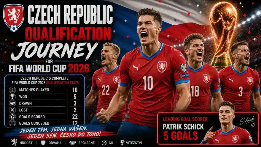 How Czech Republic Qualified for FIFA World Cup 2026: Results, Stats and Fixtures