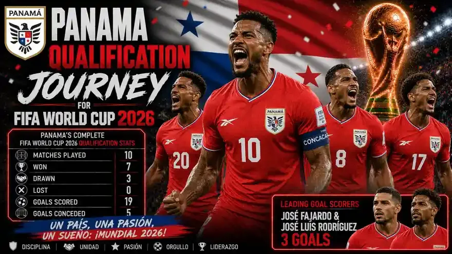 How Panama Qualified for FIFA World Cup 2026: Results, Stats and Fixtures
