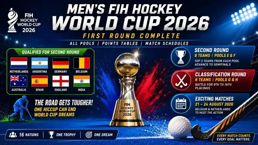 Men’s FIH Hockey World Cup 2026: Second Round, Classification Round Schedule and Points Tables