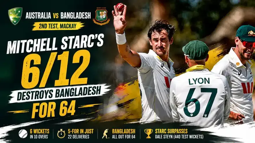 Australia vs Bangladesh 2nd Test: Mitchell Starc’s 6/12 Destroys Bangladesh for 64